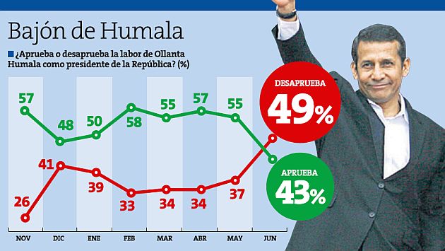 Sondeo de Datum que revela caída de Ollanta Humala