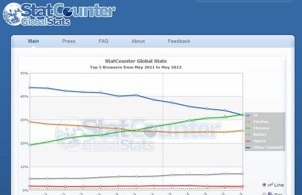 Estadísticas de navegadores statcounter.com