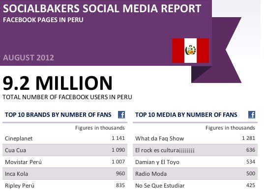 Socialbakers y su ranking sobre el Perú