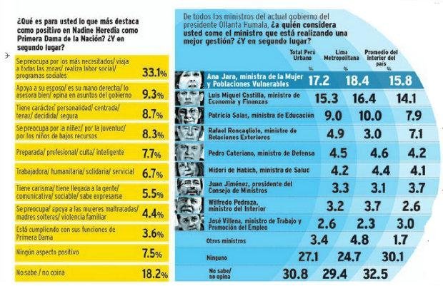 Sondeo de CPI (Diario Correo)