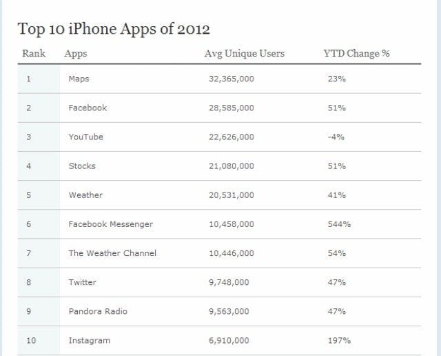 Ranking de las aplicaciones con más usuarios de Iphone (Mas Hable)