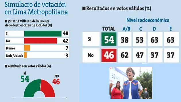 Los números ahora favorecen a Villarán (Cortesía Peru 21)