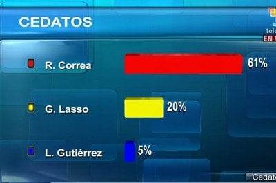 Rafael Correa es presidente reelecto por tercera vez (Telesur)