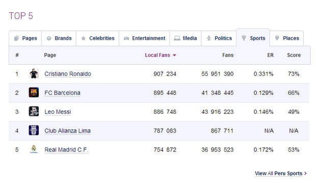Alianza Lima es el equipo más popular en Facebook según socialbakers.com