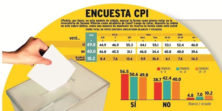 Encuesta de CPI / Cortesía diario Correo