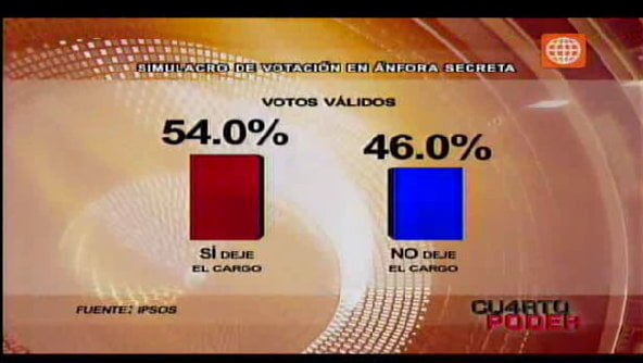 Encuesta de Ipsos - Perú (Video: América TV)