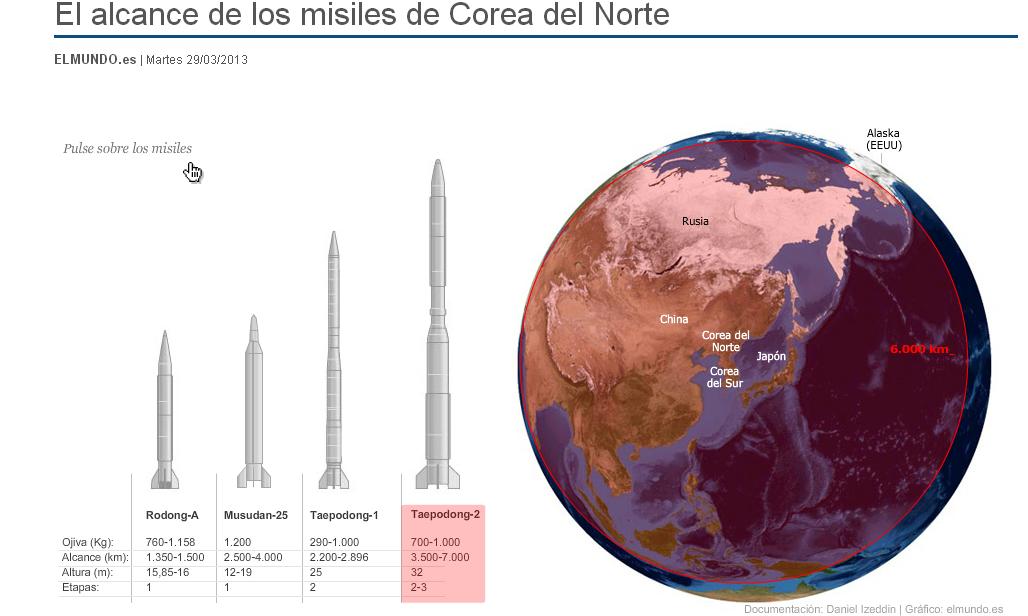 Detalles del poderoso misil coreano Taepodong-2 (TD-2)