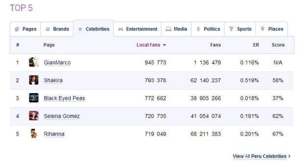 Ranking de socialbakers.com