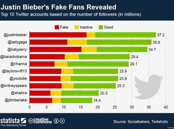 Un 45% de los seguidores de Justin Bieber en Twitter son falsos