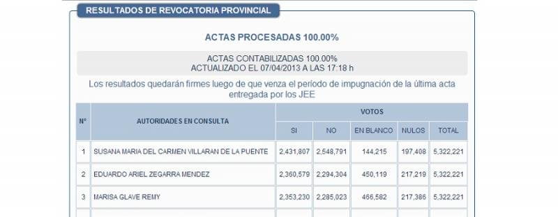 Revocarán a 22 regidores y Hernán Nuñez es nuevo teniente alcalde