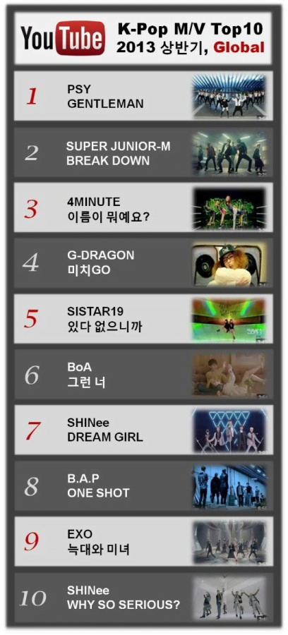 PSY lidera el Top Ten de lo más visto y escuchado en K-Pop