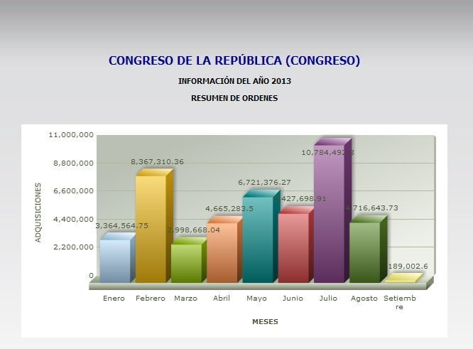 Así gasta el Congreso: Cochera, café, pasajes, telefonía y nuevos edificios