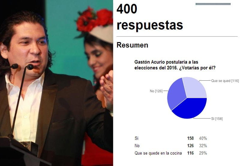 ENCUESTA: 40% votaba por Gastón Acurio y 29% lo apoya como chef