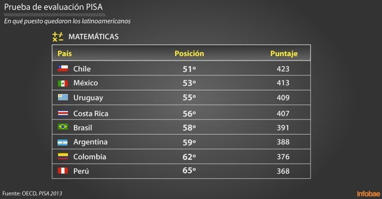 En matemática: Perú jalado en prueba Pisa para escolares