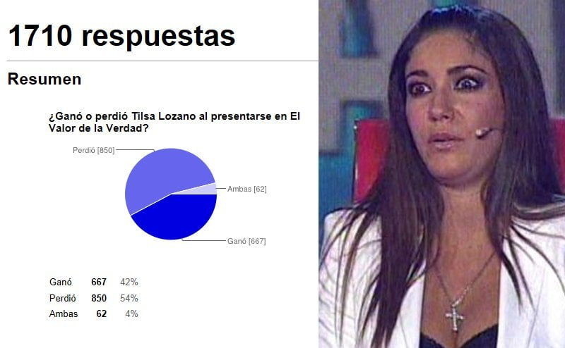 Encuesta: Sólo 30% apoya Tilsa y 49% respalda a pareja de Vargas