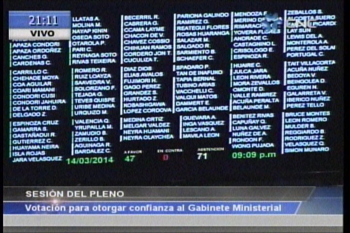 Gabinete ministerial de René Cornejo no logró voto de confianza en primera votación