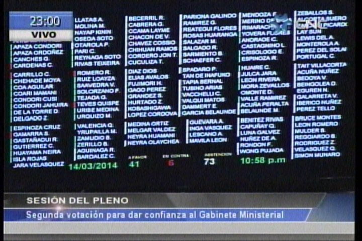 Gabinete de René Cornejo no logró el voto de confianza por segunda vez