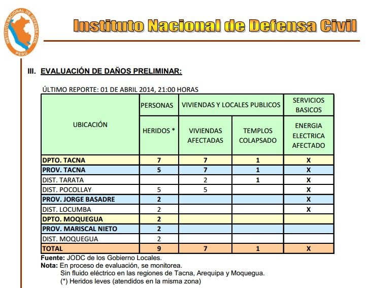 Indeci: Sismo en Perú dejó nueve heridos, siete casas y un templo afectados