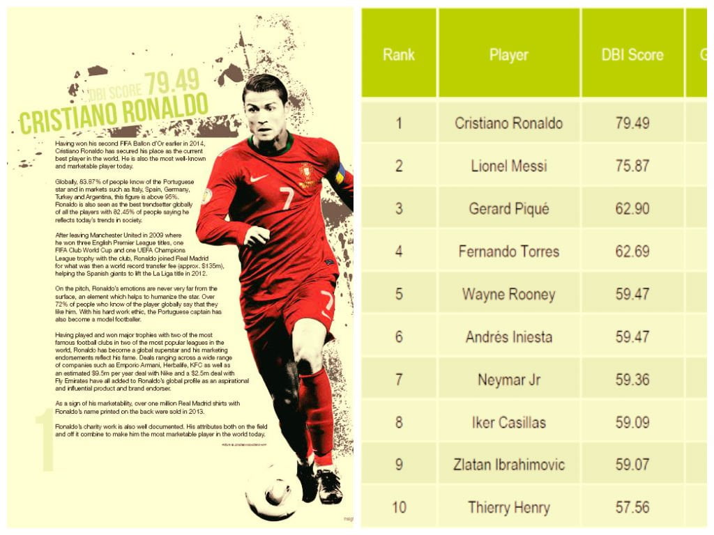 Ronaldo CR7 es el futbolista más comercial del mundo y supera a Messi