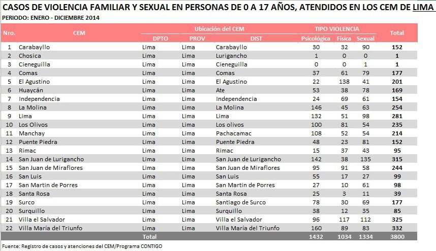 Registran 3,800 casos de violencia familiar y sexual contra niños el 2014