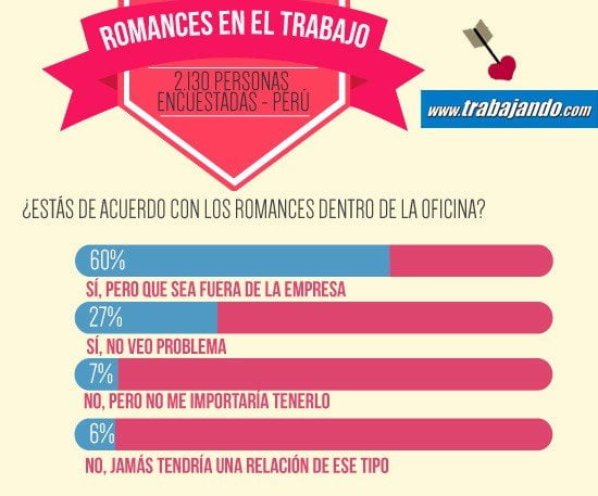 San Valentín: 60% de peruanos apoyan romance en la oficina