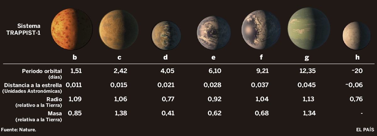 La NASA descubrió un sistema solar con 7 planetas similares a la Tierra