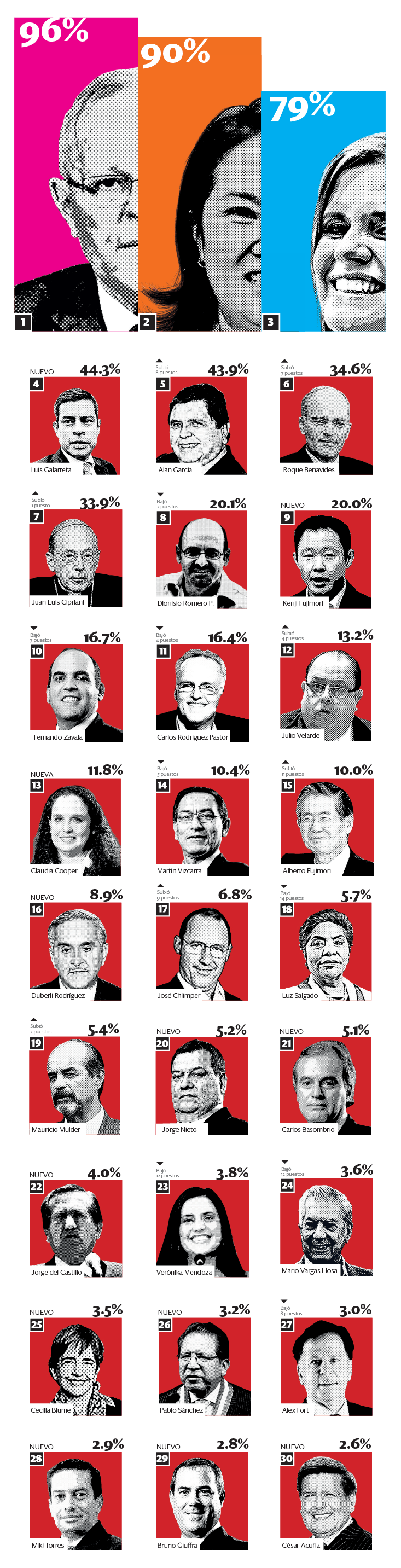 Encuesta del Poder / Cortesía Semana Económica