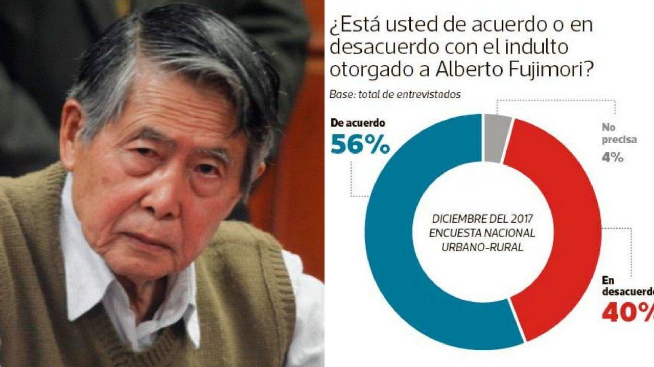 Encuesta sobre el indulto a Alberto Fujimori