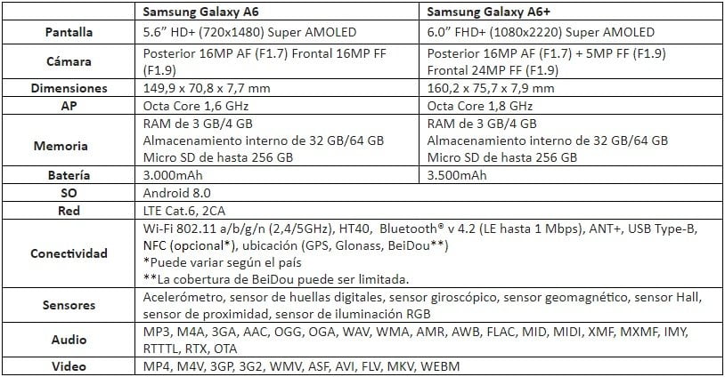 Especificaciones de Samsung Galaxy A6 y A6+