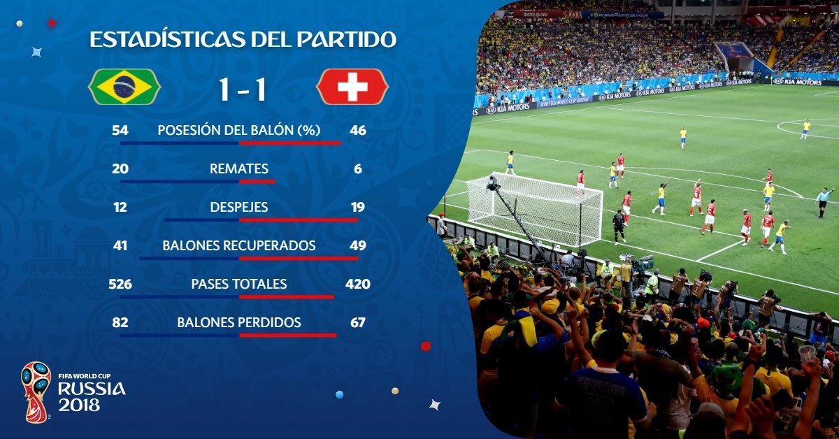Brasil y Suiza empatan 1-1