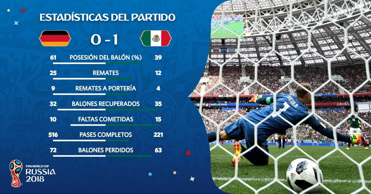 Estadísticas Alemania vs México