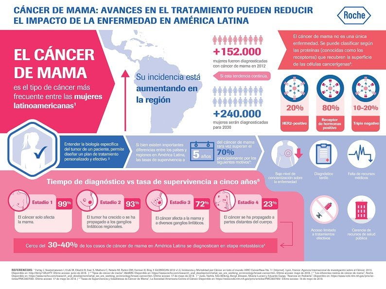 Datos del cáncer en el mundo