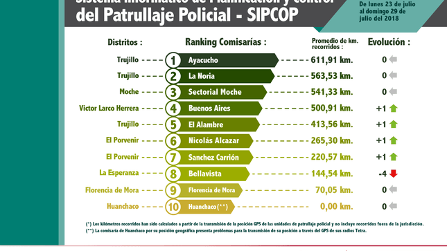 Patrullaje policial Nacional