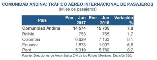 Tráfico aéreo CAN