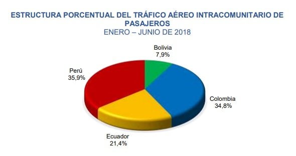 Tráfico aéreo por pasajeros