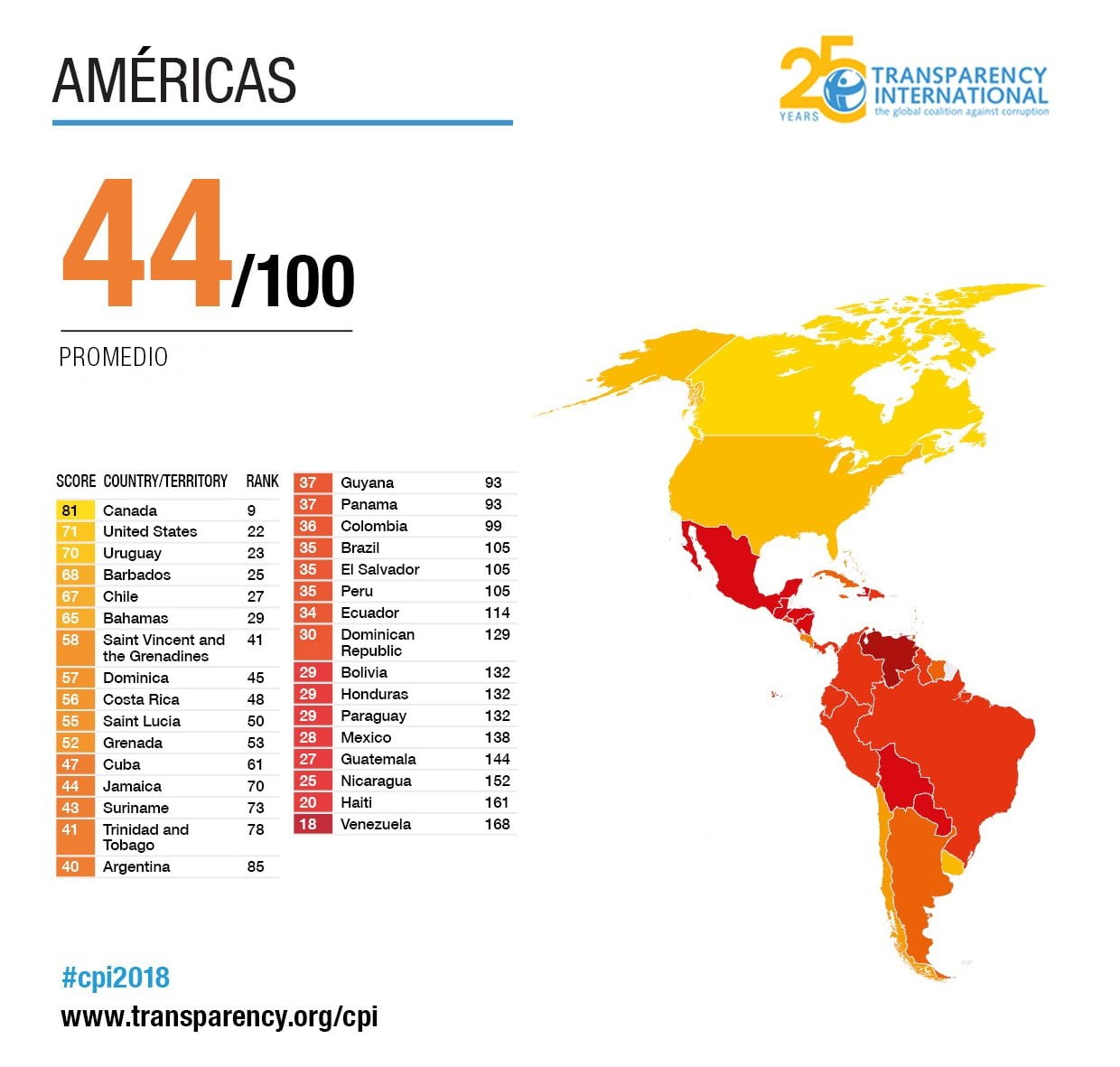 Perú cae a puesto 105 en lucha anticorrupción por Lava Jato y Cuellos Blancos