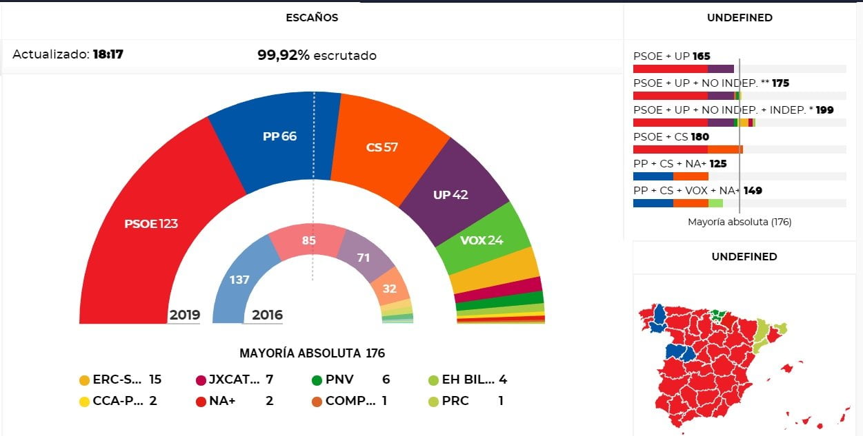 El PSOE gana las elecciones, pero necesitará pactos para gobernar