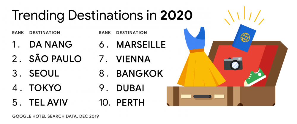 2020 Trending Destinations