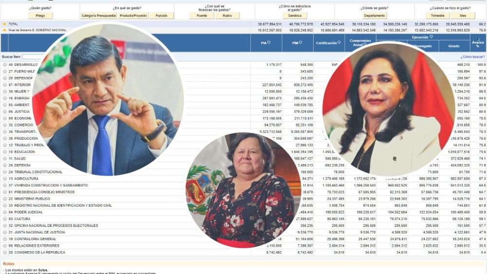 Ranking: Instituciones del Estado que mejor gastaron su presupuesto en proyectos en 2019