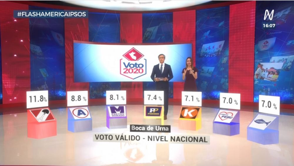 Elecciones 2020 EN VIVO: Resultados a boca de urna de Ipsos - Perú