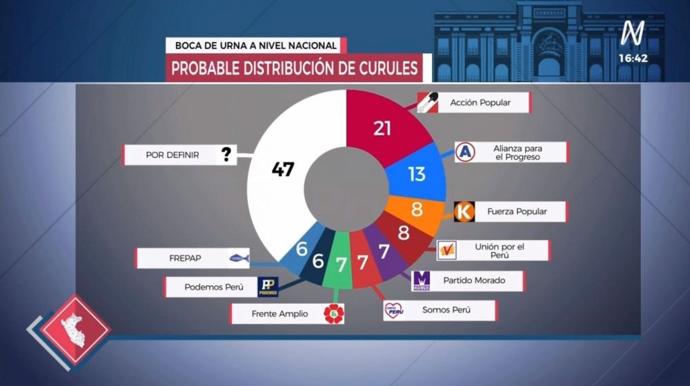 Distribución del nuevo Congreso según "boca de urna" de Ipsos