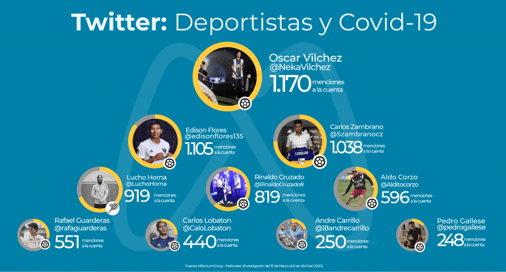 Deportistas peruanos más activos en Twitter durante el aislamiento social