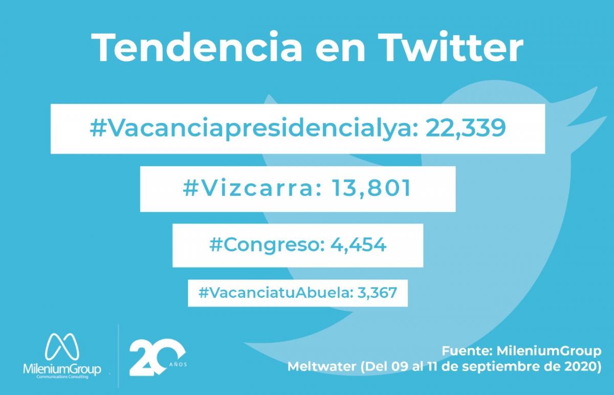 Conversaciones digitales sobre Martín Vizcarra aumentaron en 1600%