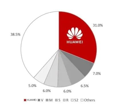 Huawei FusionDC ocupa el puesto número 1 en el mercado mundial