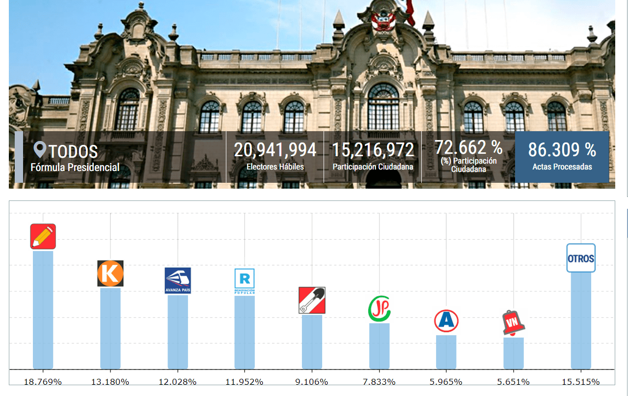 ONPE al 87%