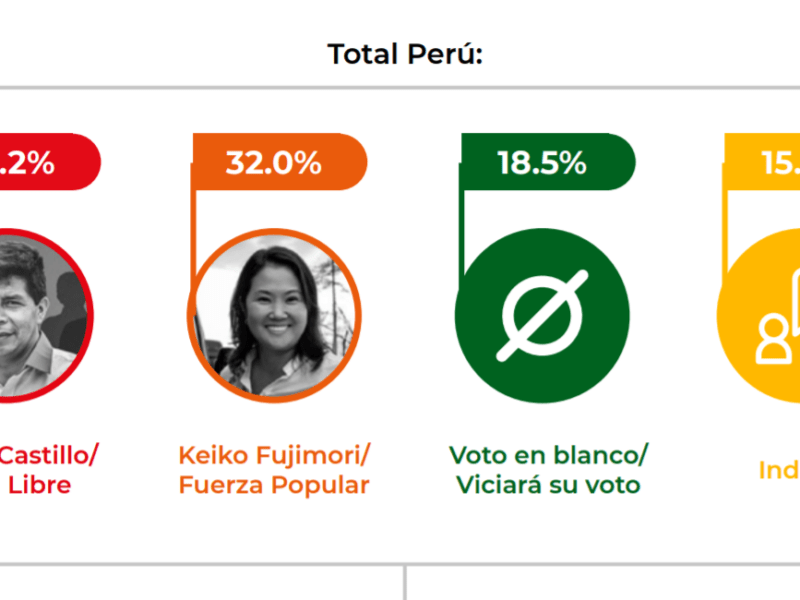 Encuesta de CPI, Pedro Castillo vs Keiko Fujimori