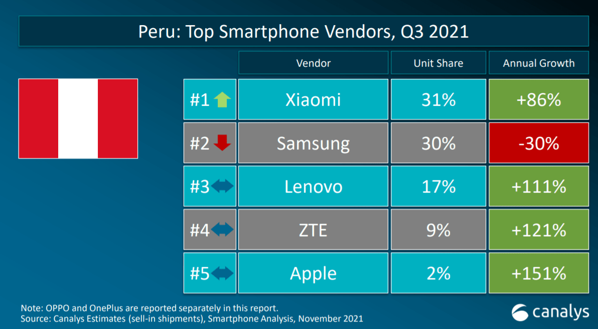 Xiaomi se convierte en la marca de smartphones