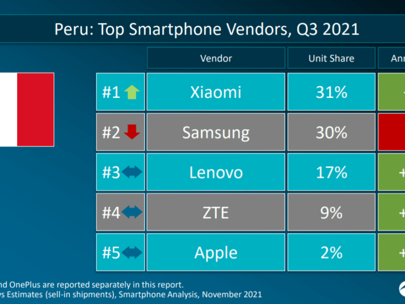 Xiaomi se convierte en la marca de smartphones