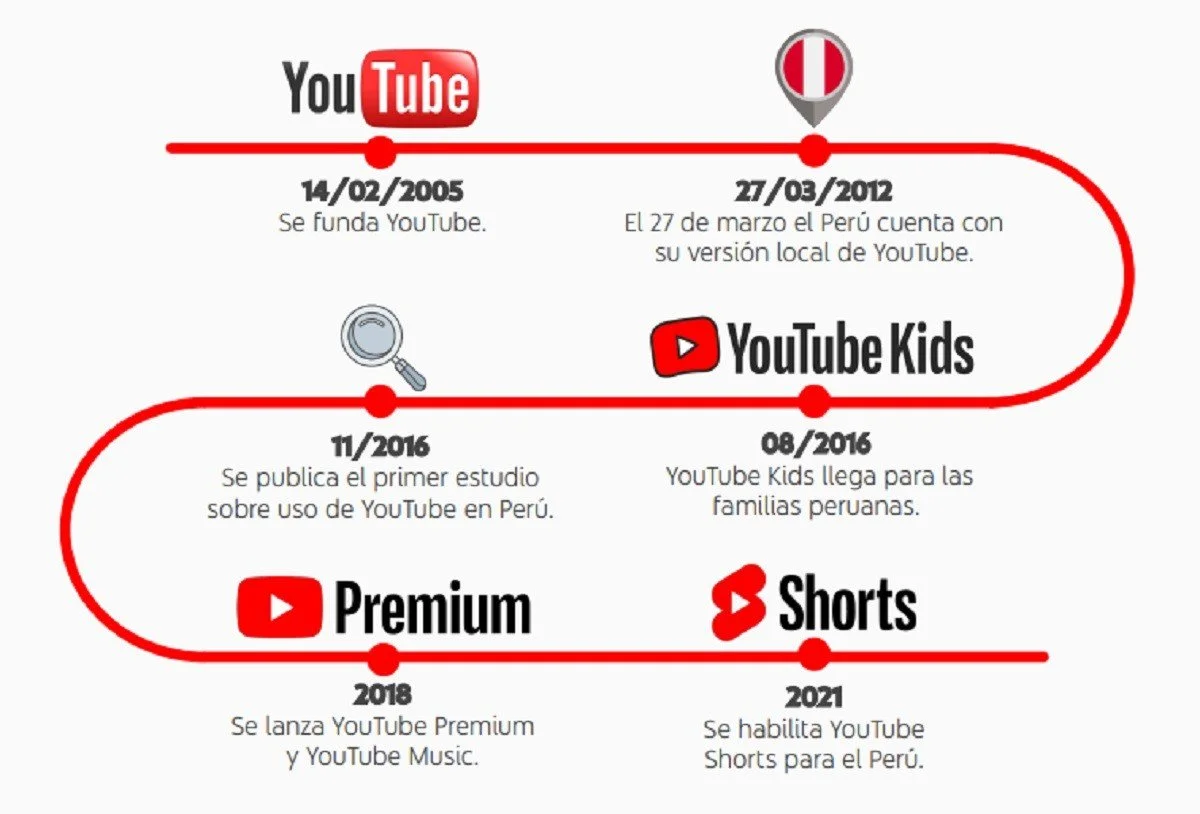 YouTube celebra 10 años de su llegada al Perú