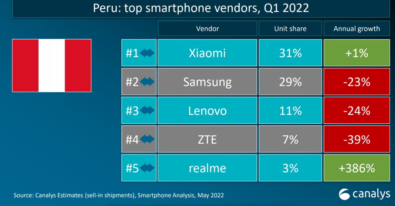 Xiaomi reafirma su primera posición en el mercado de smartphones a nivel nacional